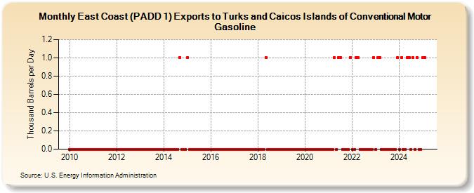 East Coast (PADD 1) Exports to Turks and Caicos Islands of Conventional Motor Gasoline (Thousand Barrels per Day)