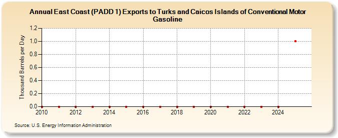 East Coast (PADD 1) Exports to Turks and Caicos Islands of Conventional Motor Gasoline (Thousand Barrels per Day)