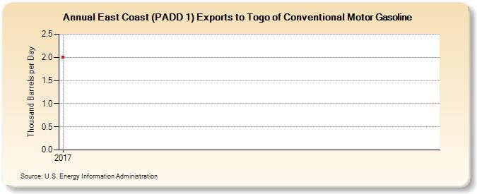 East Coast (PADD 1) Exports to Togo of Conventional Motor Gasoline (Thousand Barrels per Day)