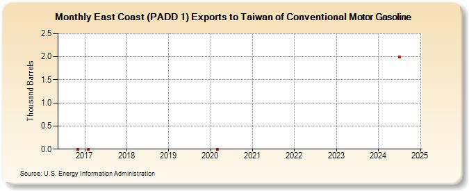 East Coast (PADD 1) Exports to Taiwan of Conventional Motor Gasoline (Thousand Barrels)