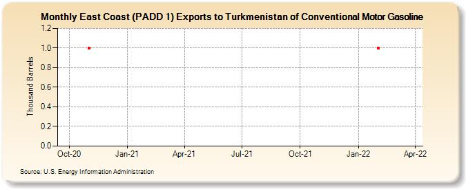 East Coast (PADD 1) Exports to Turkmenistan of Conventional Motor Gasoline (Thousand Barrels)