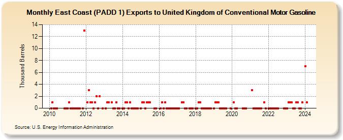 East Coast (PADD 1) Exports to United Kingdom of Conventional Motor Gasoline (Thousand Barrels)
