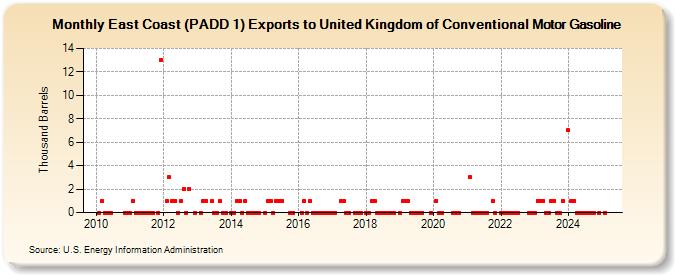 East Coast (PADD 1) Exports to United Kingdom of Conventional Motor Gasoline (Thousand Barrels)