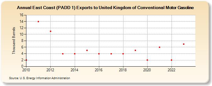 East Coast (PADD 1) Exports to United Kingdom of Conventional Motor Gasoline (Thousand Barrels)