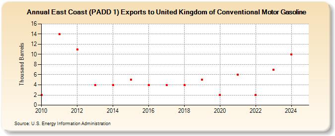 East Coast (PADD 1) Exports to United Kingdom of Conventional Motor Gasoline (Thousand Barrels)