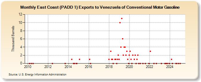 East Coast (PADD 1) Exports to Venezuela of Conventional Motor Gasoline (Thousand Barrels)