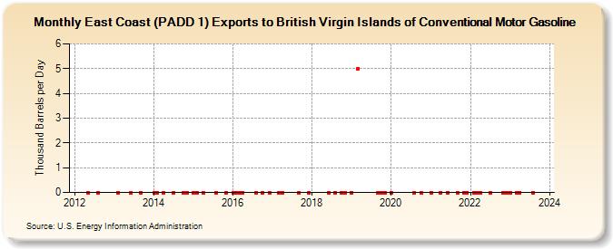 East Coast (PADD 1) Exports to British Virgin Islands of Conventional Motor Gasoline (Thousand Barrels per Day)