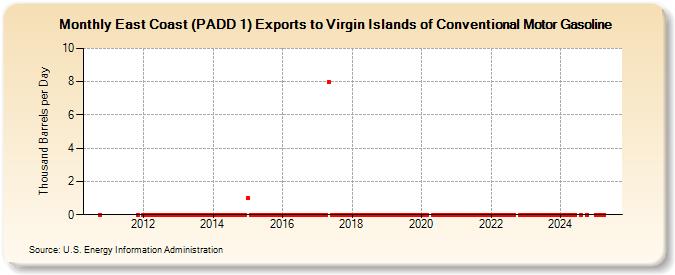 East Coast (PADD 1) Exports to Virgin Islands of Conventional Motor Gasoline (Thousand Barrels per Day)