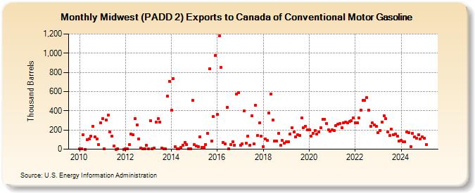 Midwest (PADD 2) Exports to Canada of Conventional Motor Gasoline (Thousand Barrels)