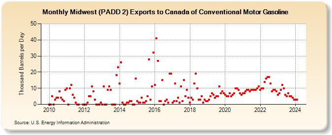 Midwest (PADD 2) Exports to Canada of Conventional Motor Gasoline (Thousand Barrels per Day)