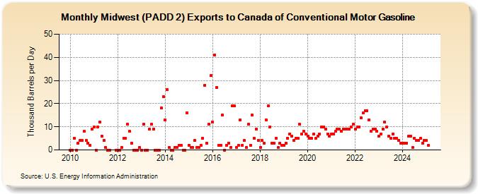 Midwest (PADD 2) Exports to Canada of Conventional Motor Gasoline (Thousand Barrels per Day)