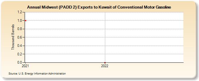 Midwest (PADD 2) Exports to Kuwait of Conventional Motor Gasoline (Thousand Barrels)