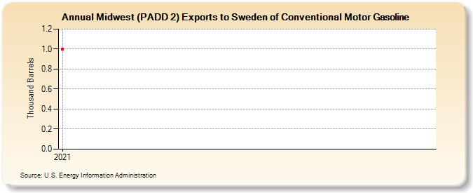 Midwest (PADD 2) Exports to Sweden of Conventional Motor Gasoline (Thousand Barrels)