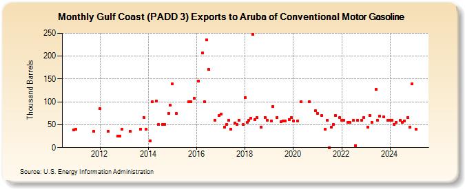 Gulf Coast (PADD 3) Exports to Aruba of Conventional Motor Gasoline (Thousand Barrels)