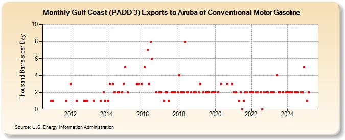 Gulf Coast (PADD 3) Exports to Aruba of Conventional Motor Gasoline (Thousand Barrels per Day)