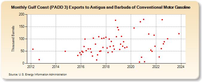 Gulf Coast (PADD 3) Exports to Antigua and Barbuda of Conventional Motor Gasoline (Thousand Barrels)