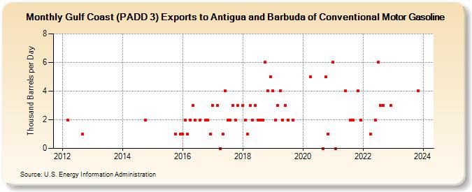 Gulf Coast (PADD 3) Exports to Antigua and Barbuda of Conventional Motor Gasoline (Thousand Barrels per Day)