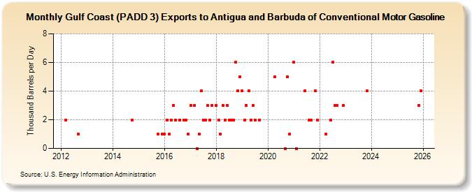 Gulf Coast (PADD 3) Exports to Antigua and Barbuda of Conventional Motor Gasoline (Thousand Barrels per Day)