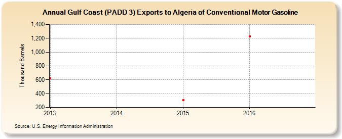 Gulf Coast (PADD 3) Exports to Algeria of Conventional Motor Gasoline (Thousand Barrels)