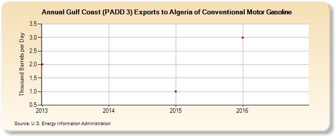 Gulf Coast (PADD 3) Exports to Algeria of Conventional Motor Gasoline (Thousand Barrels per Day)