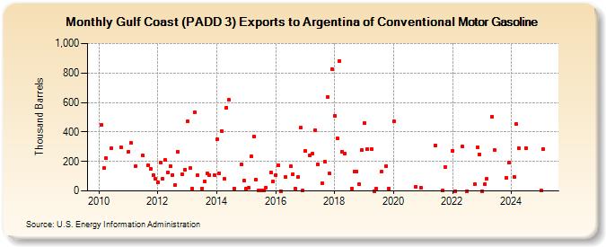 Gulf Coast (PADD 3) Exports to Argentina of Conventional Motor Gasoline (Thousand Barrels)