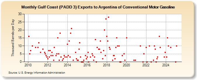 Gulf Coast (PADD 3) Exports to Argentina of Conventional Motor Gasoline (Thousand Barrels per Day)