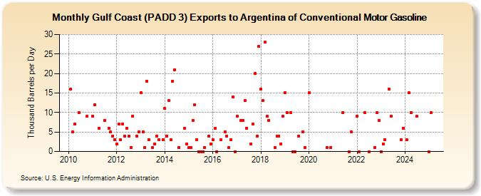 Gulf Coast (PADD 3) Exports to Argentina of Conventional Motor Gasoline (Thousand Barrels per Day)