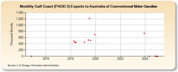 Gulf Coast (PADD 3) Exports to Australia of Conventional Motor Gasoline (Thousand Barrels)