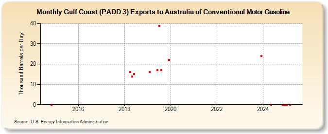 Gulf Coast (PADD 3) Exports to Australia of Conventional Motor Gasoline (Thousand Barrels per Day)