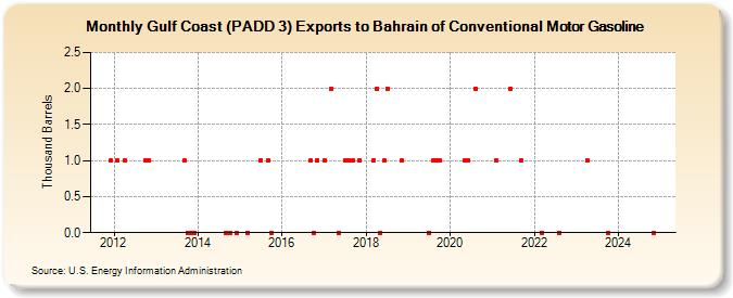 Gulf Coast (PADD 3) Exports to Bahrain of Conventional Motor Gasoline (Thousand Barrels)