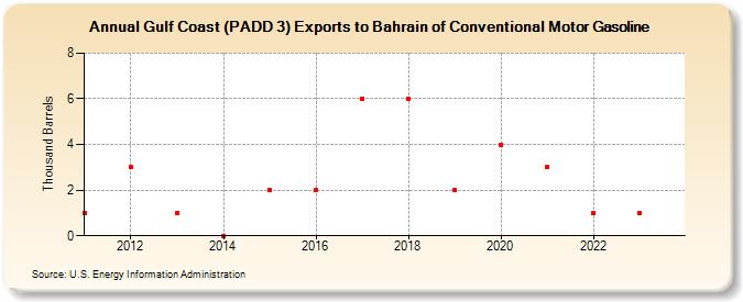 Gulf Coast (PADD 3) Exports to Bahrain of Conventional Motor Gasoline (Thousand Barrels)
