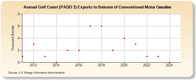 Gulf Coast (PADD 3) Exports to Bahrain of Conventional Motor Gasoline (Thousand Barrels)