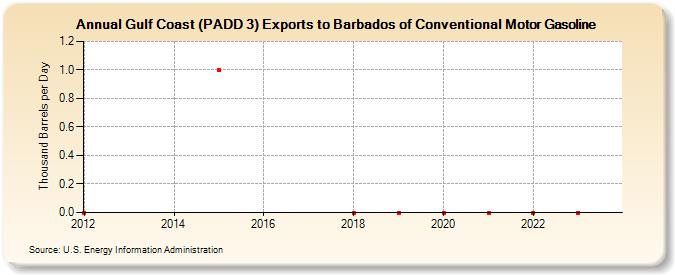 Gulf Coast (PADD 3) Exports to Barbados of Conventional Motor Gasoline (Thousand Barrels per Day)