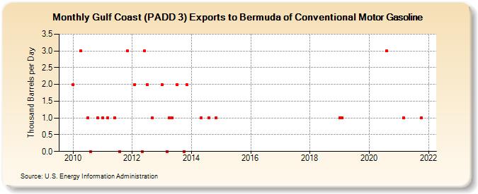 Gulf Coast (PADD 3) Exports to Bermuda of Conventional Motor Gasoline (Thousand Barrels per Day)