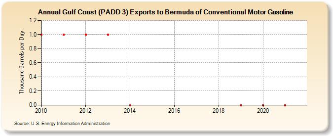 Gulf Coast (PADD 3) Exports to Bermuda of Conventional Motor Gasoline (Thousand Barrels per Day)