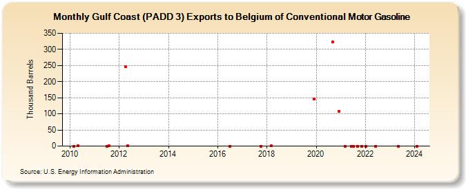 Gulf Coast (PADD 3) Exports to Belgium of Conventional Motor Gasoline (Thousand Barrels)