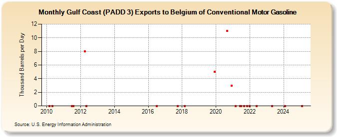 Gulf Coast (PADD 3) Exports to Belgium of Conventional Motor Gasoline (Thousand Barrels per Day)