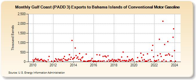 Gulf Coast (PADD 3) Exports to Bahama Islands of Conventional Motor Gasoline (Thousand Barrels)