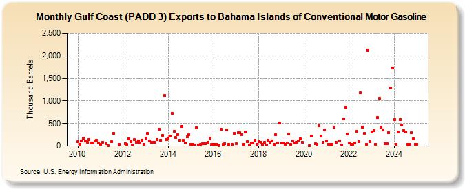 Gulf Coast (PADD 3) Exports to Bahama Islands of Conventional Motor Gasoline (Thousand Barrels)