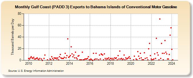 Gulf Coast (PADD 3) Exports to Bahama Islands of Conventional Motor Gasoline (Thousand Barrels per Day)