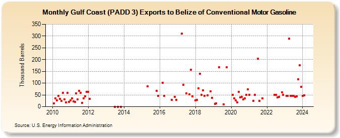 Gulf Coast (PADD 3) Exports to Belize of Conventional Motor Gasoline (Thousand Barrels)