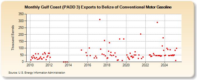 Gulf Coast (PADD 3) Exports to Belize of Conventional Motor Gasoline (Thousand Barrels)