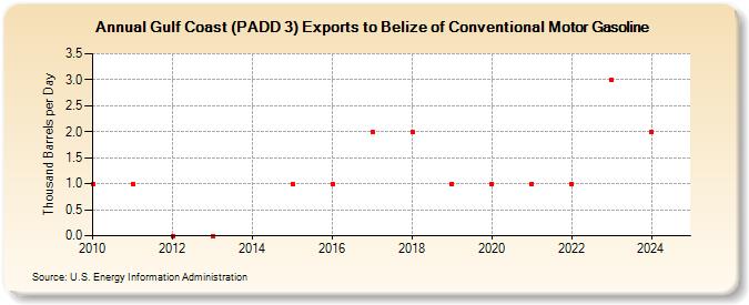 Gulf Coast (PADD 3) Exports to Belize of Conventional Motor Gasoline (Thousand Barrels per Day)