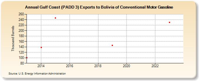 Gulf Coast (PADD 3) Exports to Bolivia of Conventional Motor Gasoline (Thousand Barrels)