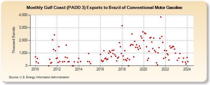 Gulf Coast (PADD 3) Exports to Brazil of Conventional Motor Gasoline (Thousand Barrels)
