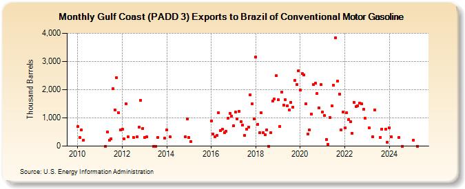 Gulf Coast (PADD 3) Exports to Brazil of Conventional Motor Gasoline (Thousand Barrels)