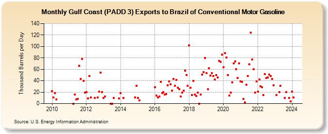 Gulf Coast (PADD 3) Exports to Brazil of Conventional Motor Gasoline (Thousand Barrels per Day)