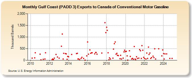 Gulf Coast (PADD 3) Exports to Canada of Conventional Motor Gasoline (Thousand Barrels)