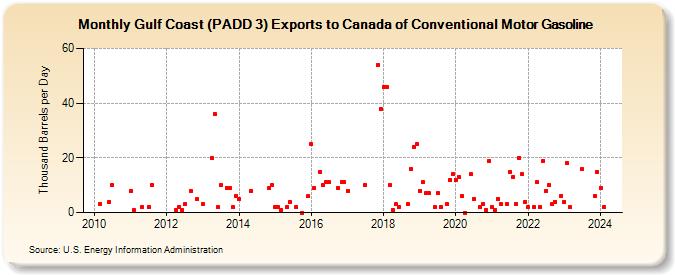 Gulf Coast (PADD 3) Exports to Canada of Conventional Motor Gasoline (Thousand Barrels per Day)