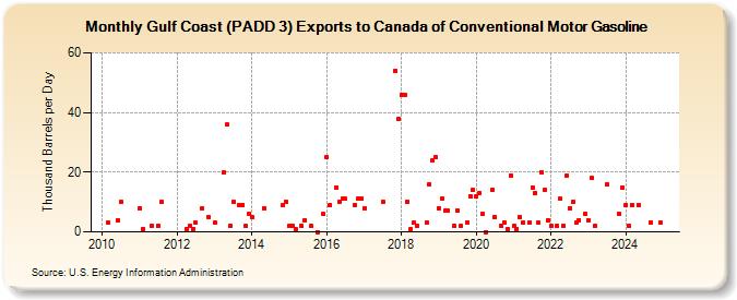 Gulf Coast (PADD 3) Exports to Canada of Conventional Motor Gasoline (Thousand Barrels per Day)